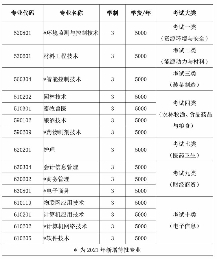 四川省2021單招學(xué)校有哪些的簡單介紹