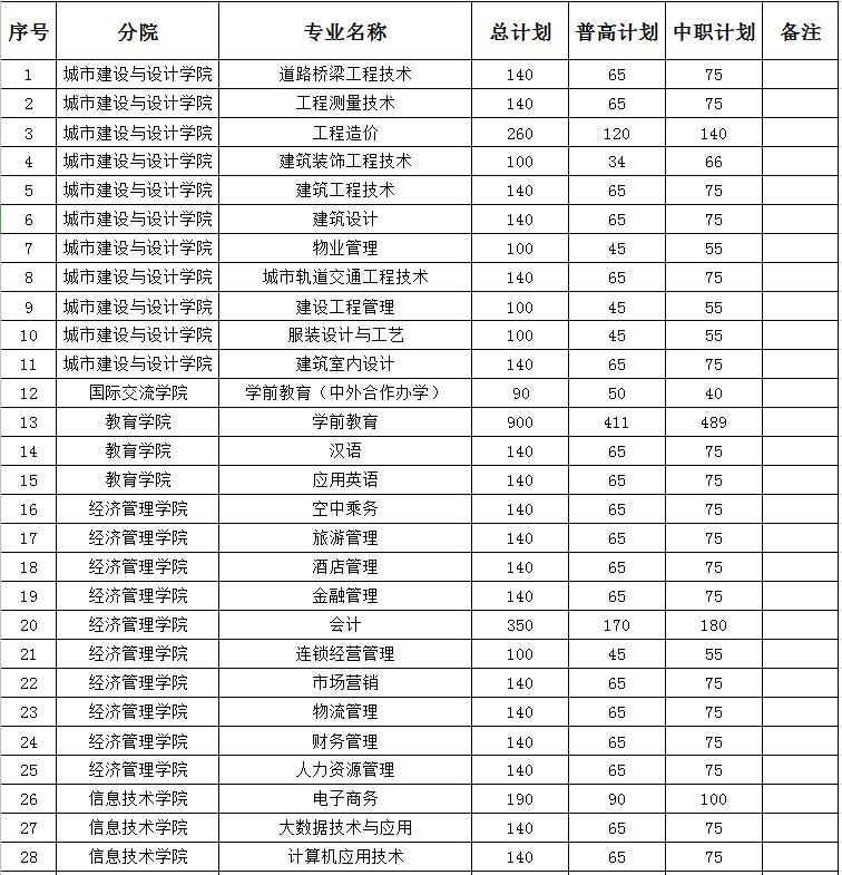 四川省2021單招學(xué)校有哪些的簡單介紹