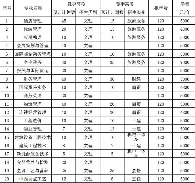 全日制大專有哪些學(xué)?？梢詧?bào)的簡單介紹