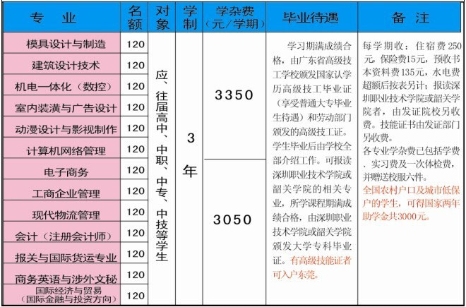 東莞職業(yè)技術(shù)學(xué)校學(xué)費(fèi)(東莞職業(yè)技術(shù)學(xué)院錄取查詢)