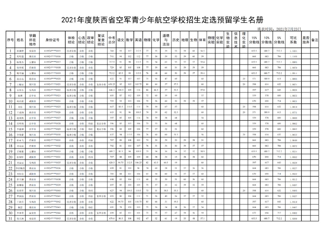 空軍青少年航空學(xué)校錄取分數(shù)線(航空實驗班3年后被淘汰)