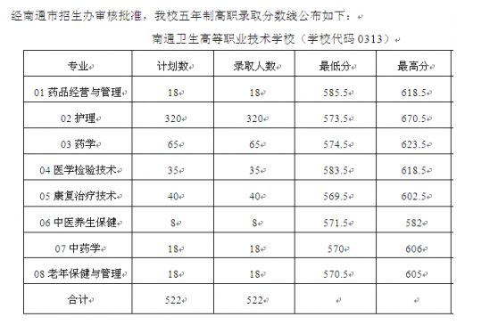 衛(wèi)校是什么學(xué)校分?jǐn)?shù)線(考衛(wèi)校要多少分2020)