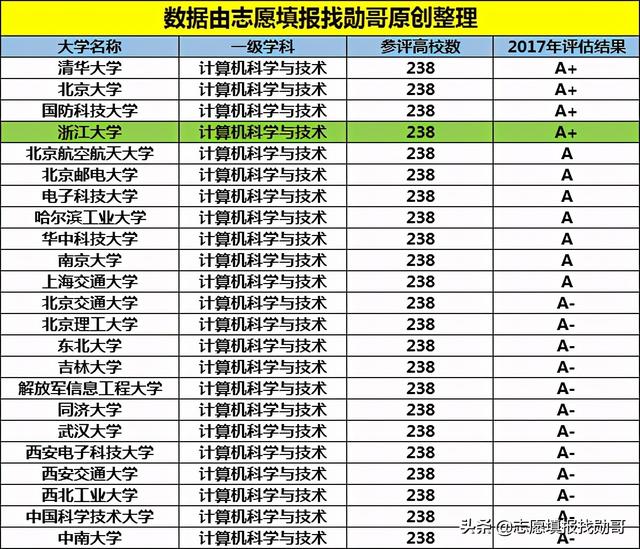 關(guān)于學(xué)計(jì)算機(jī)在哪學(xué)校上好的信息圖1