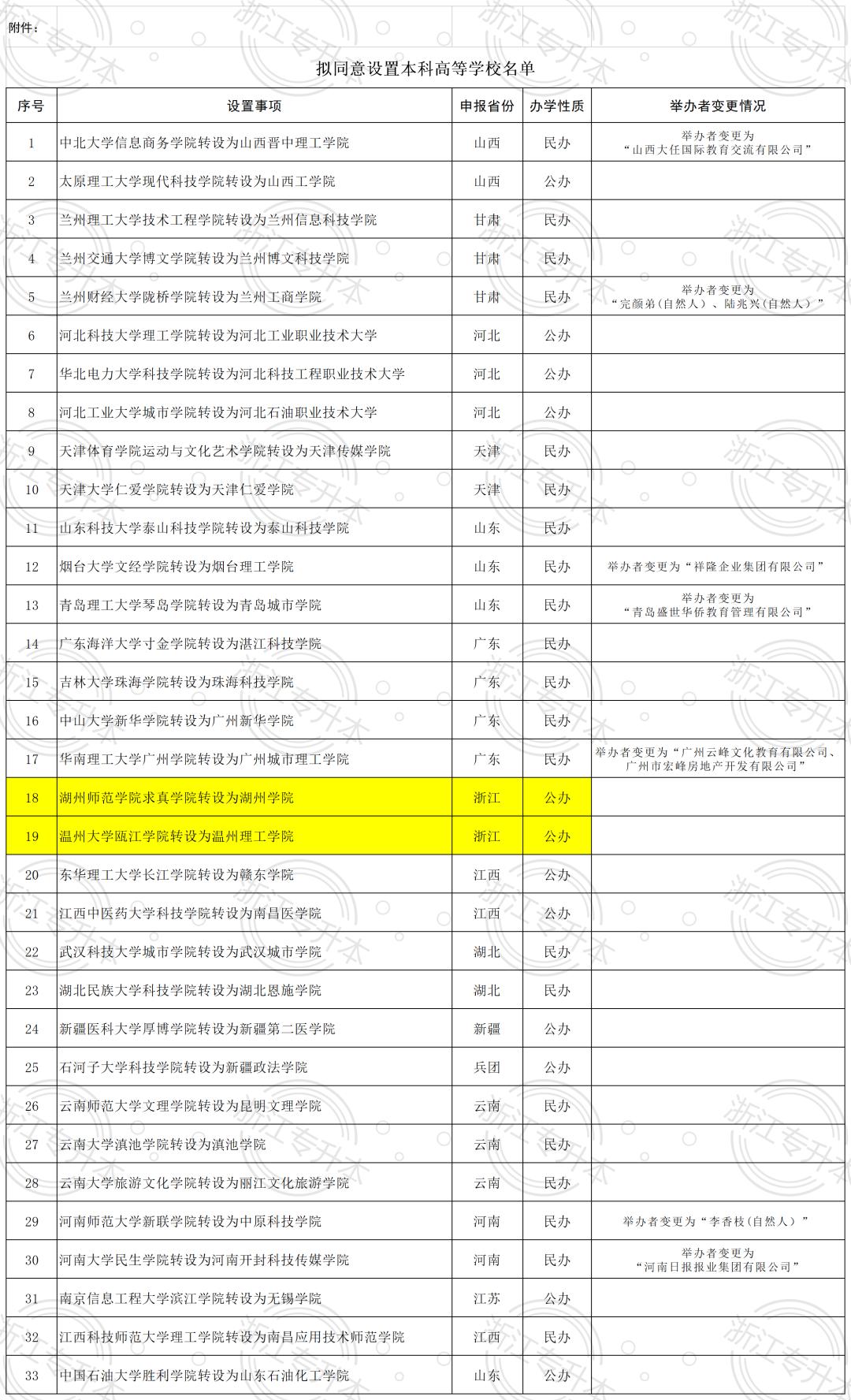 專升本的公辦學校的簡單介紹