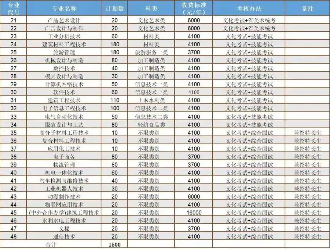 關于四川單招學校排行榜的信息