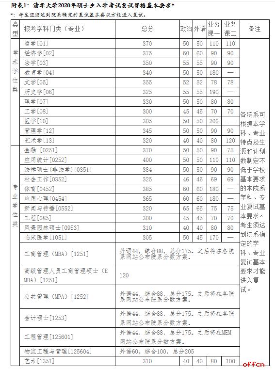 關(guān)于各學?？佳袖浫》謹?shù)線的信息