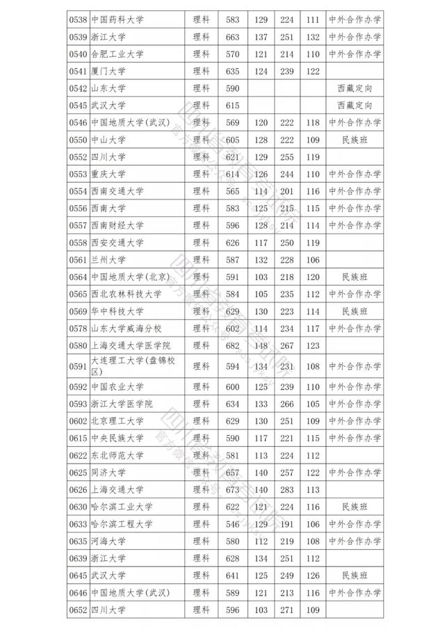 包含四川公辦學校錄取分數(shù)線的詞條