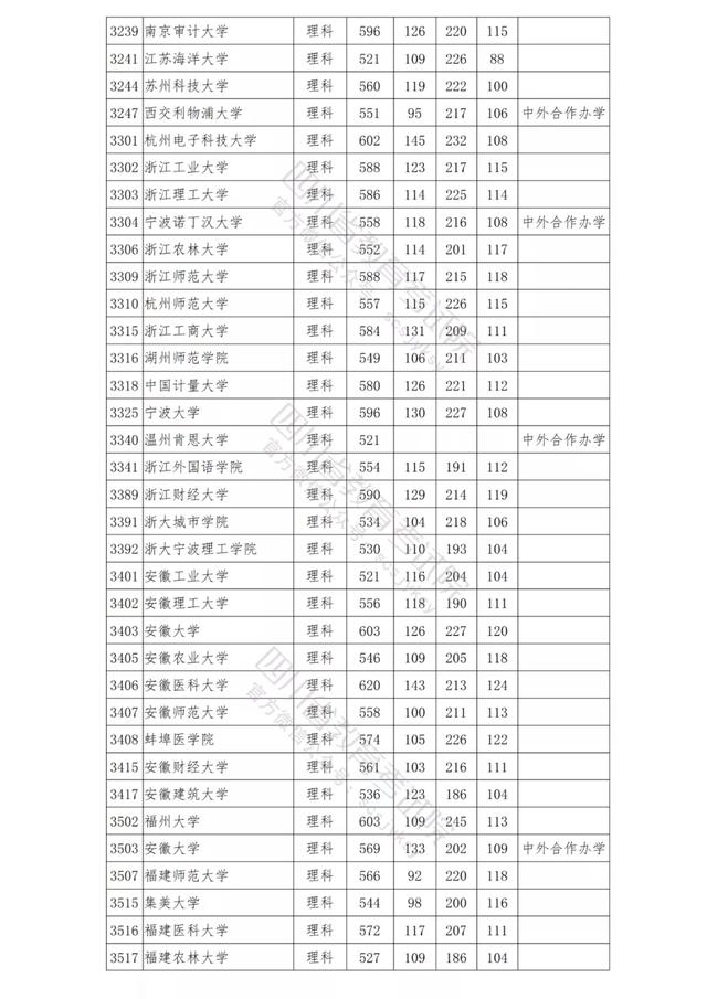 包含四川公辦學校錄取分數(shù)線的詞條