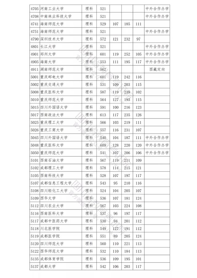 包含四川公辦學校錄取分數(shù)線的詞條