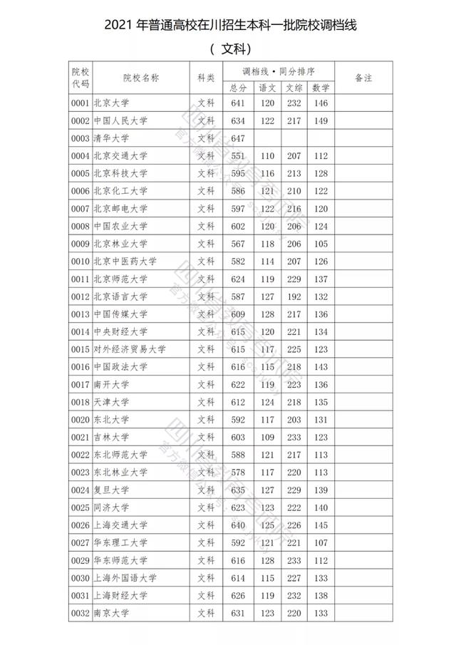 包含四川公辦學校錄取分數(shù)線的詞條