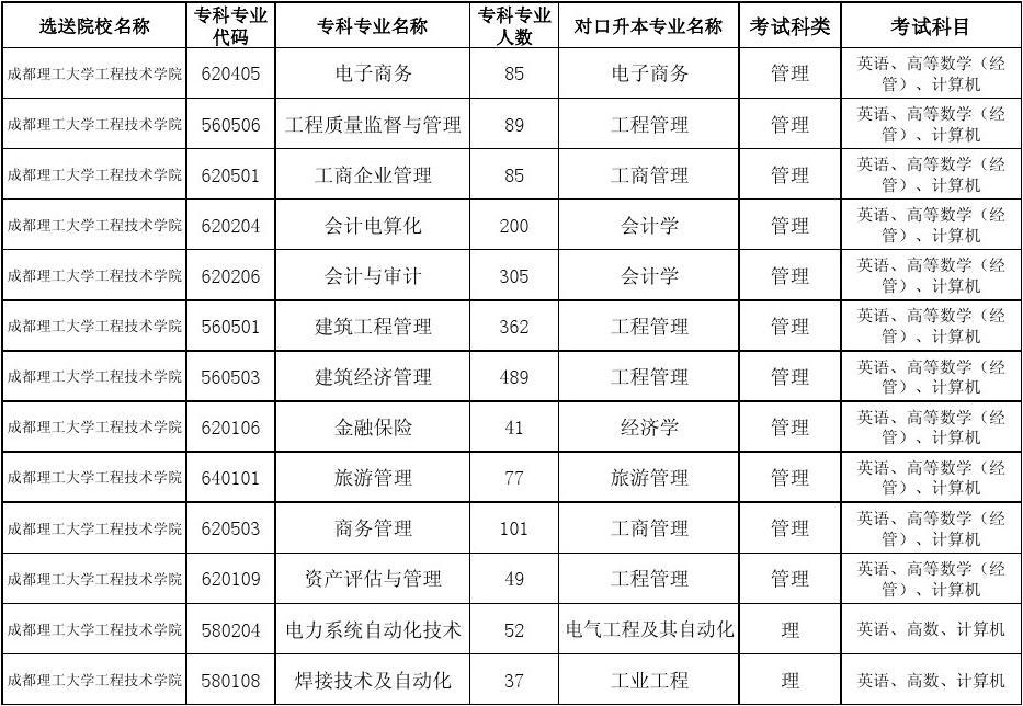 關(guān)于成都大學(xué)專升本對口學(xué)校的信息