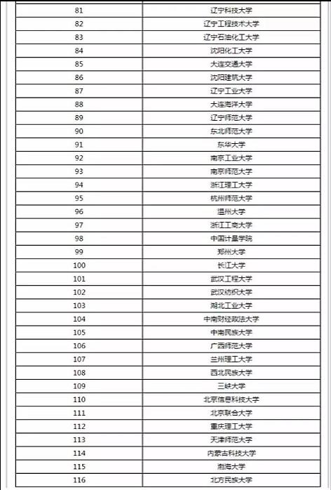 計算機學院學校排名(大學排名2020最新排名)