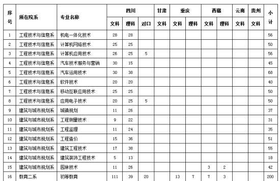 廣安職業(yè)學(xué)校單招分?jǐn)?shù)線(廣安職業(yè)技術(shù)學(xué)院2020單招)