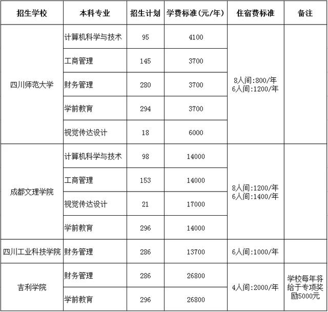 包含四川?？茖W校升本科學校名單的詞條