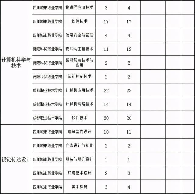 包含四川?？茖W校升本科學校名單的詞條