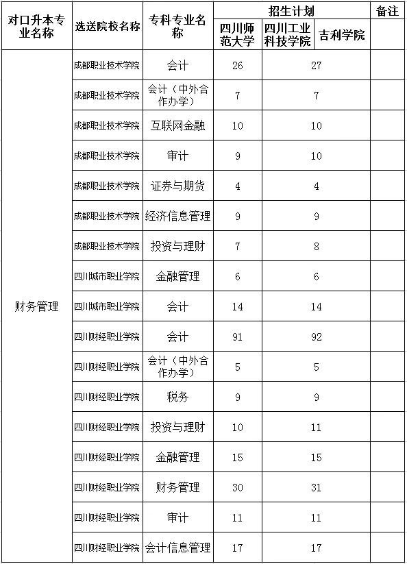 包含四川專科學校升本科學校名單的詞條