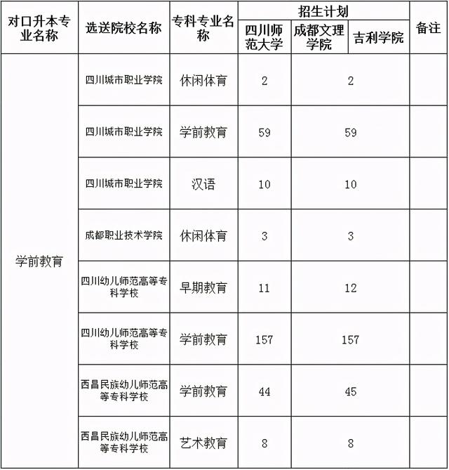 包含四川?？茖W校升本科學校名單的詞條