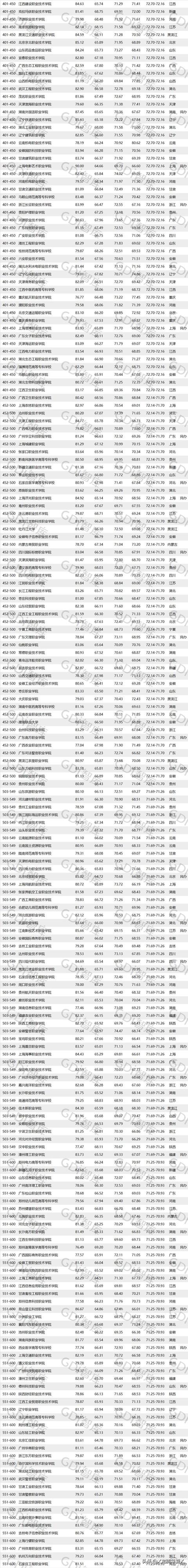 報(bào)考大專學(xué)校有哪些的簡(jiǎn)單介紹