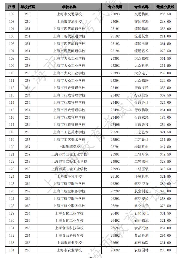 上海十大最好中專學(xué)校(上海的中專學(xué)校排名表)