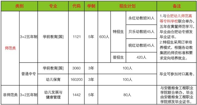 關(guān)于合肥幼兒師范學(xué)校的信息