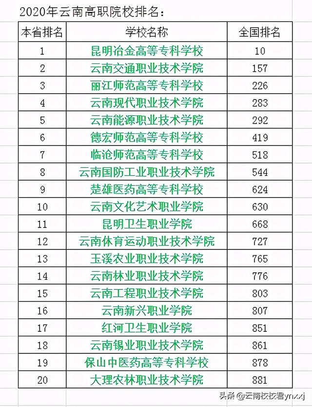 云南護理專業(yè)學校排名的簡單介紹