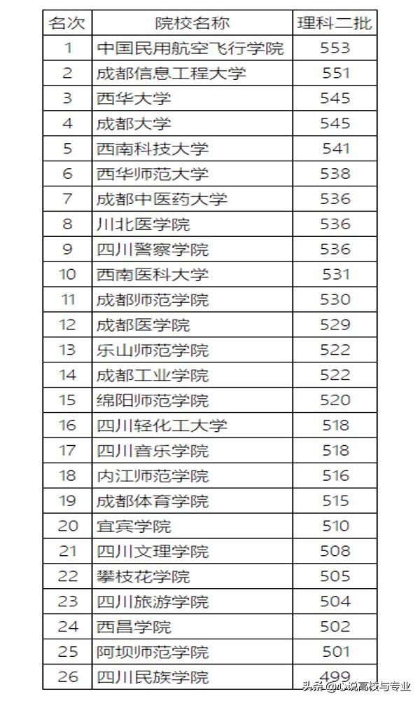 四川二本大學(xué)有哪些學(xué)校的簡單介紹