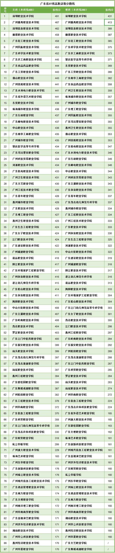 廣東高職學校的簡單介紹