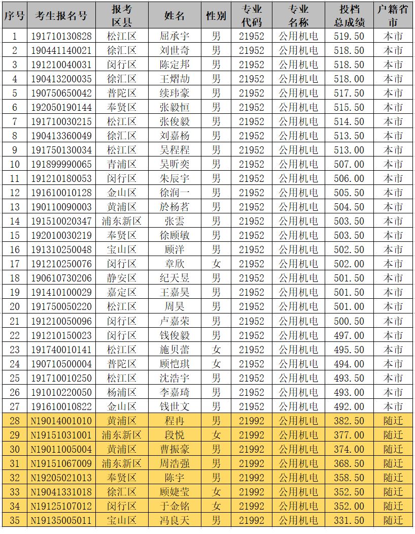 290分能上哪些專科學(xué)校(全部?？茖W(xué)校排名和分?jǐn)?shù))