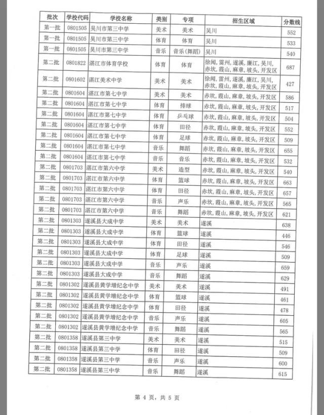 包含廣東免試入學(xué)大專學(xué)校的詞條