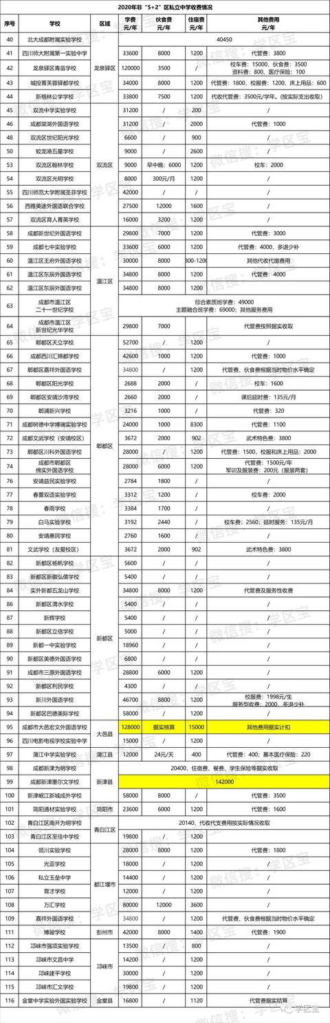 成都3加2學(xué)校學(xué)費(fèi)的簡單介紹