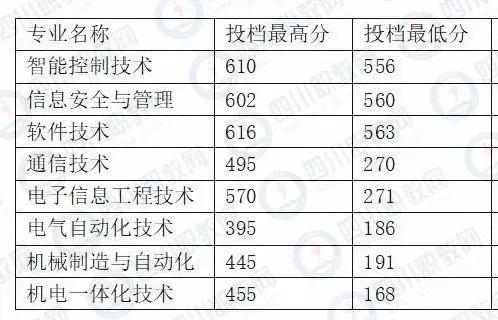 四川化工職業(yè)技術(shù)學(xué)校高考分?jǐn)?shù)線的簡單介紹