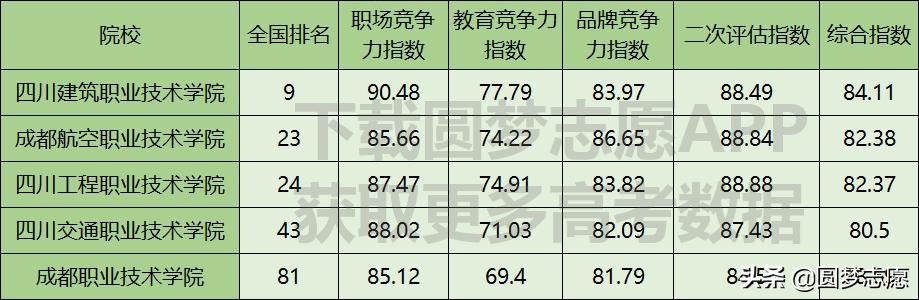 四川?？茖W(xué)校排名公辦2020的簡(jiǎn)單介紹