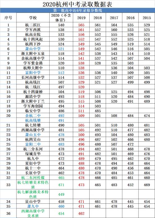 杭州普高有哪些學校分數(shù)線的簡單介紹