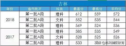 包含中考航空學(xué)校錄取分?jǐn)?shù)線的詞條