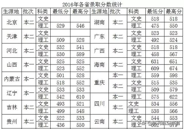 包含中考航空學(xué)校錄取分?jǐn)?shù)線的詞條