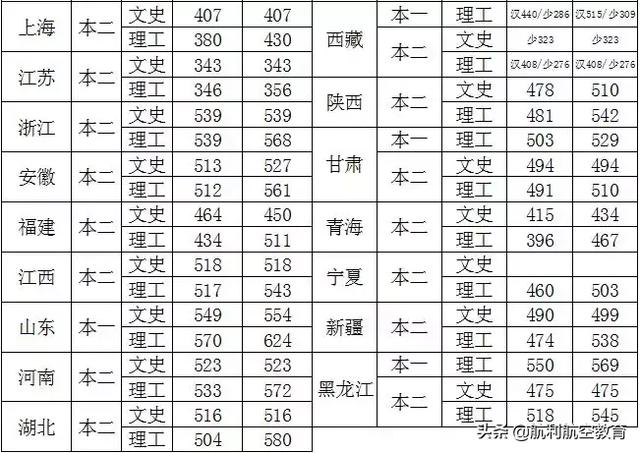 包含中考航空學(xué)校錄取分?jǐn)?shù)線的詞條