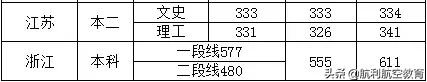 包含中考航空學(xué)校錄取分?jǐn)?shù)線的詞條