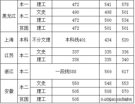 包含中考航空學(xué)校錄取分?jǐn)?shù)線的詞條