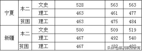 包含中考航空學(xué)校錄取分?jǐn)?shù)線的詞條