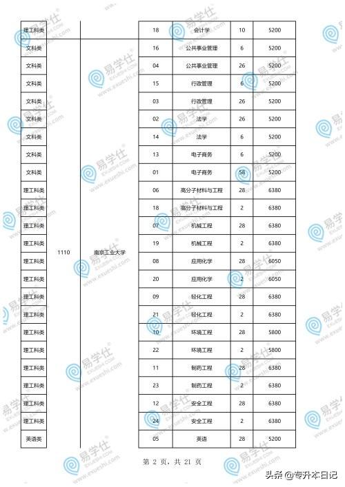 重慶專(zhuān)升本學(xué)校和專(zhuān)業(yè)一覽表的簡(jiǎn)單介紹