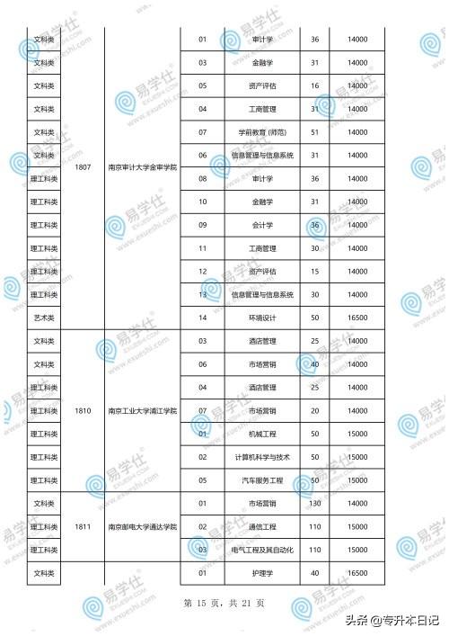 重慶專(zhuān)升本學(xué)校和專(zhuān)業(yè)一覽表的簡(jiǎn)單介紹