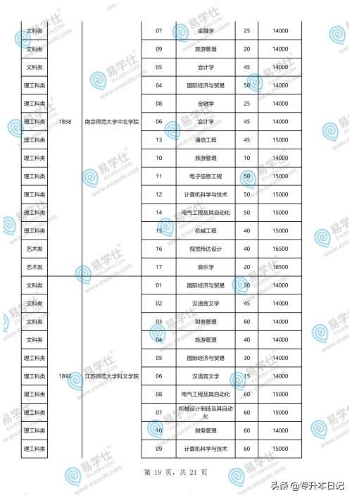 重慶專(zhuān)升本學(xué)校和專(zhuān)業(yè)一覽表的簡(jiǎn)單介紹