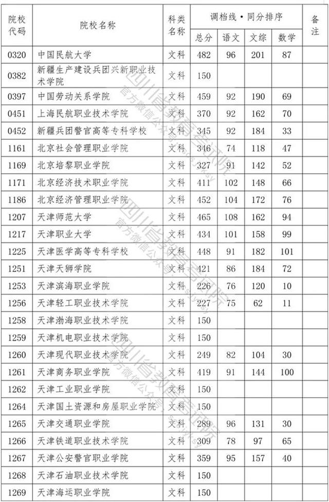 四川省內(nèi)?？茖W校排名及分數(shù)線的簡單介紹