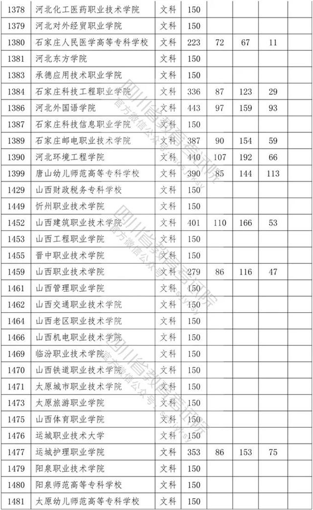 四川省內(nèi)?？茖W校排名及分數(shù)線的簡單介紹