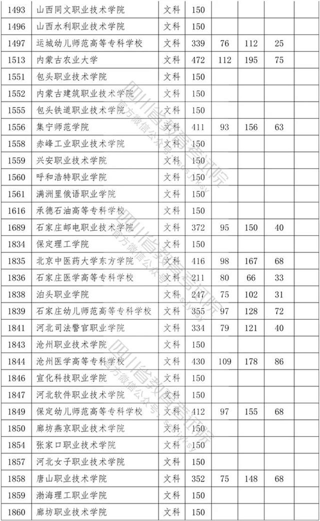 四川省內(nèi)專科學校排名及分數(shù)線的簡單介紹