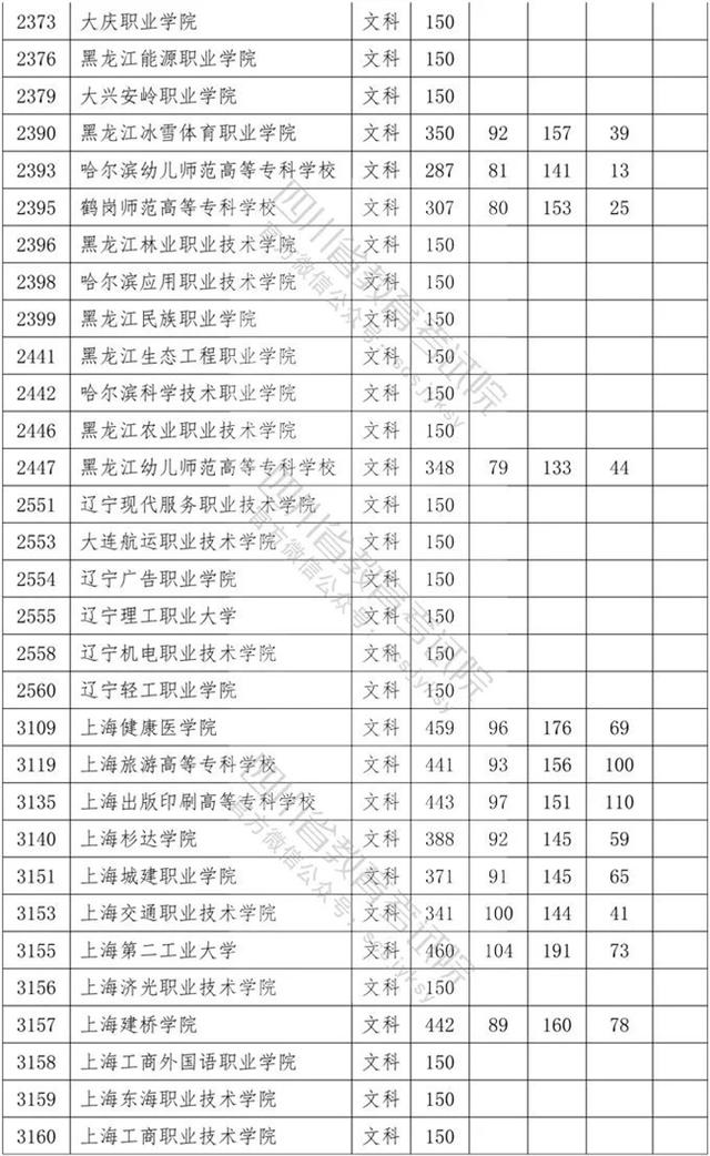 四川省內(nèi)?？茖W校排名及分數(shù)線的簡單介紹