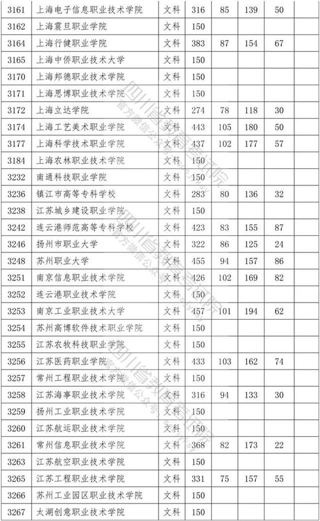 四川省內(nèi)專科學校排名及分數(shù)線的簡單介紹