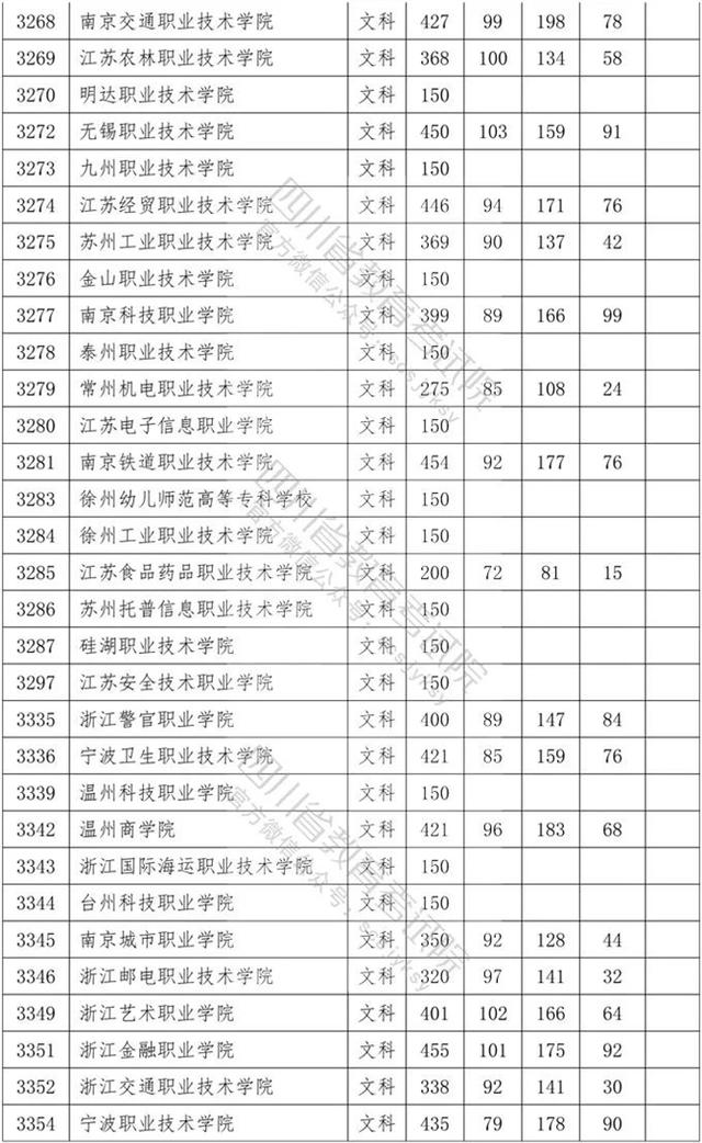 四川省內(nèi)?？茖W校排名及分數(shù)線的簡單介紹