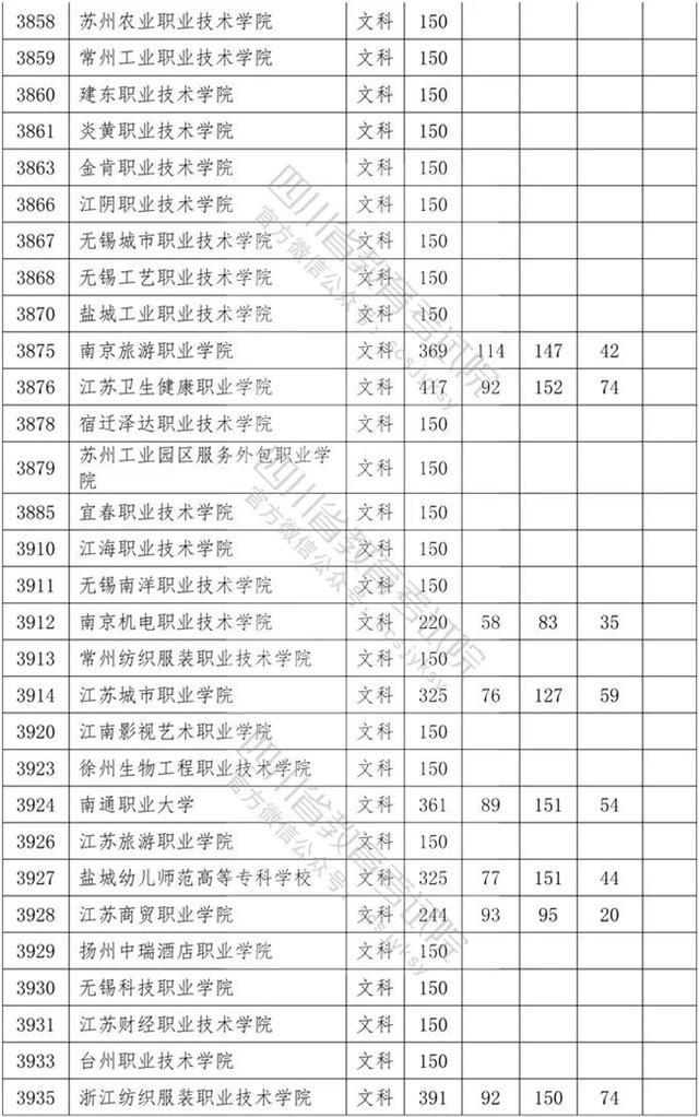 四川省內(nèi)?？茖W校排名及分數(shù)線的簡單介紹