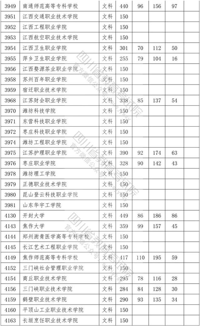 四川省內(nèi)?？茖W校排名及分數(shù)線的簡單介紹